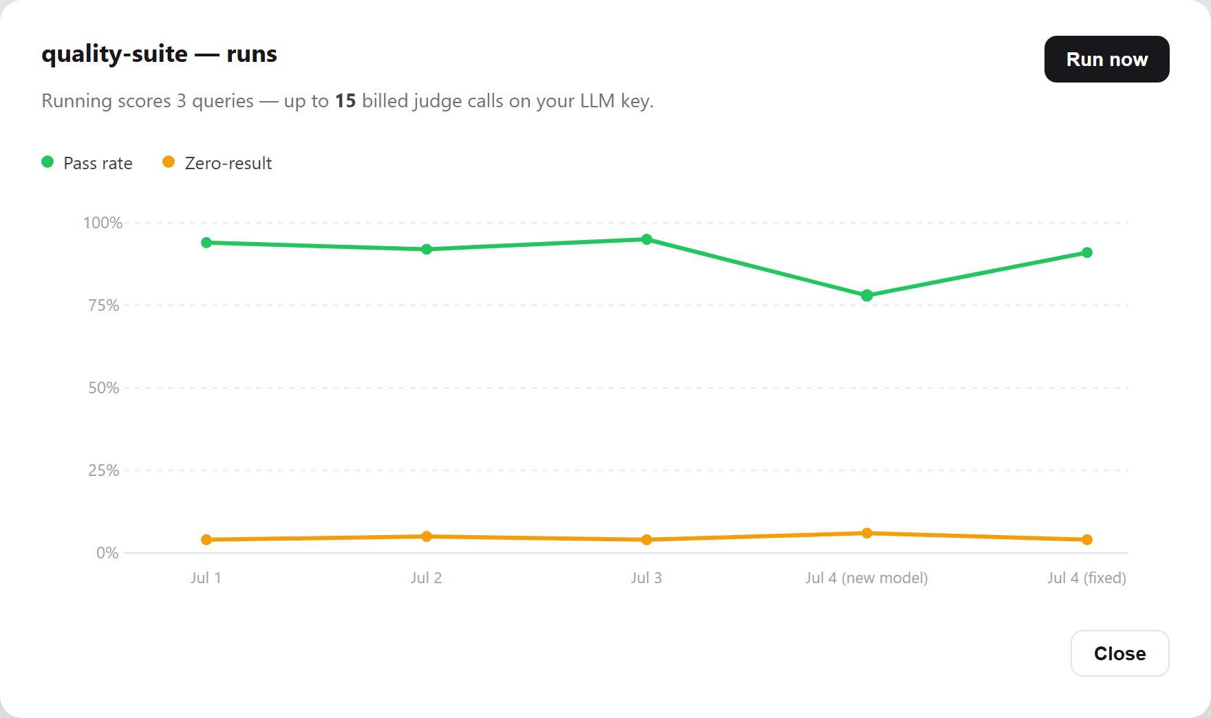 A runs trend chart: pass rate steady near 94%, dropping to 78% after a new embedding model, then recovering